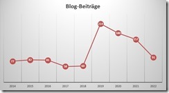 Blog Beiträge